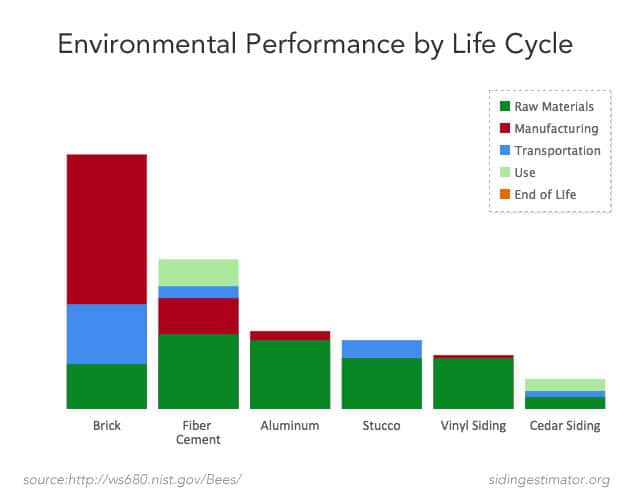 Siding Life Cycle