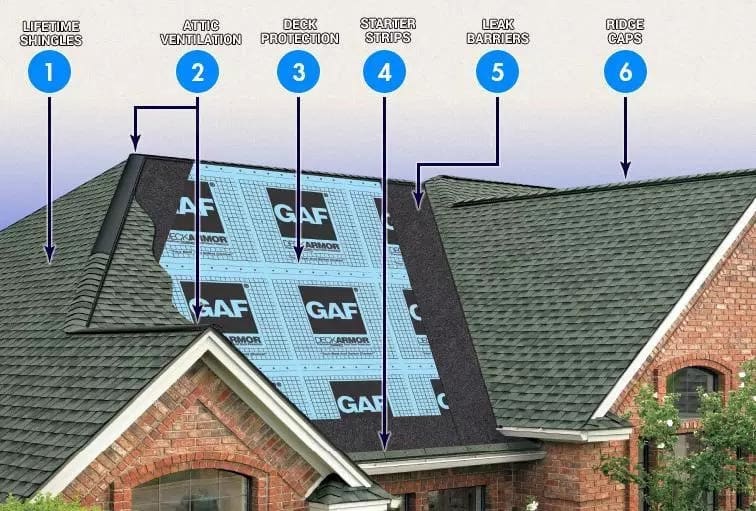 A graphic photo of the different components of a roofing system, with each part being labeled. Arrows point to lifetime shingles, attic ventilation, deck protection, starter strips, leak barriers, and ridge caps