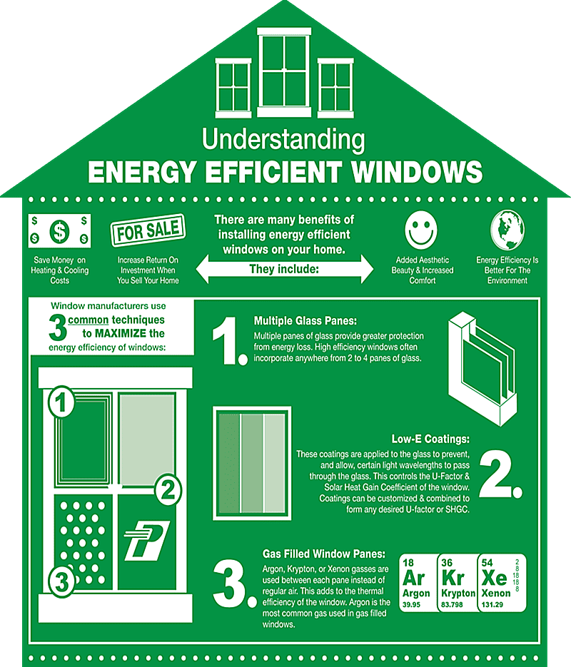 Energy Efficient Windows